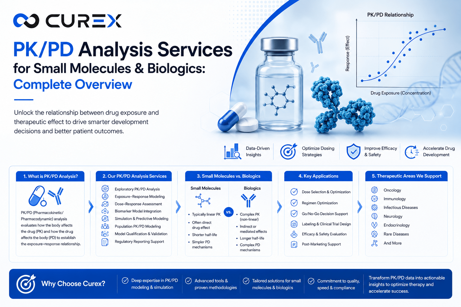PK/PD Analysis Services for Small Molecules & Biologics: Complete Overview